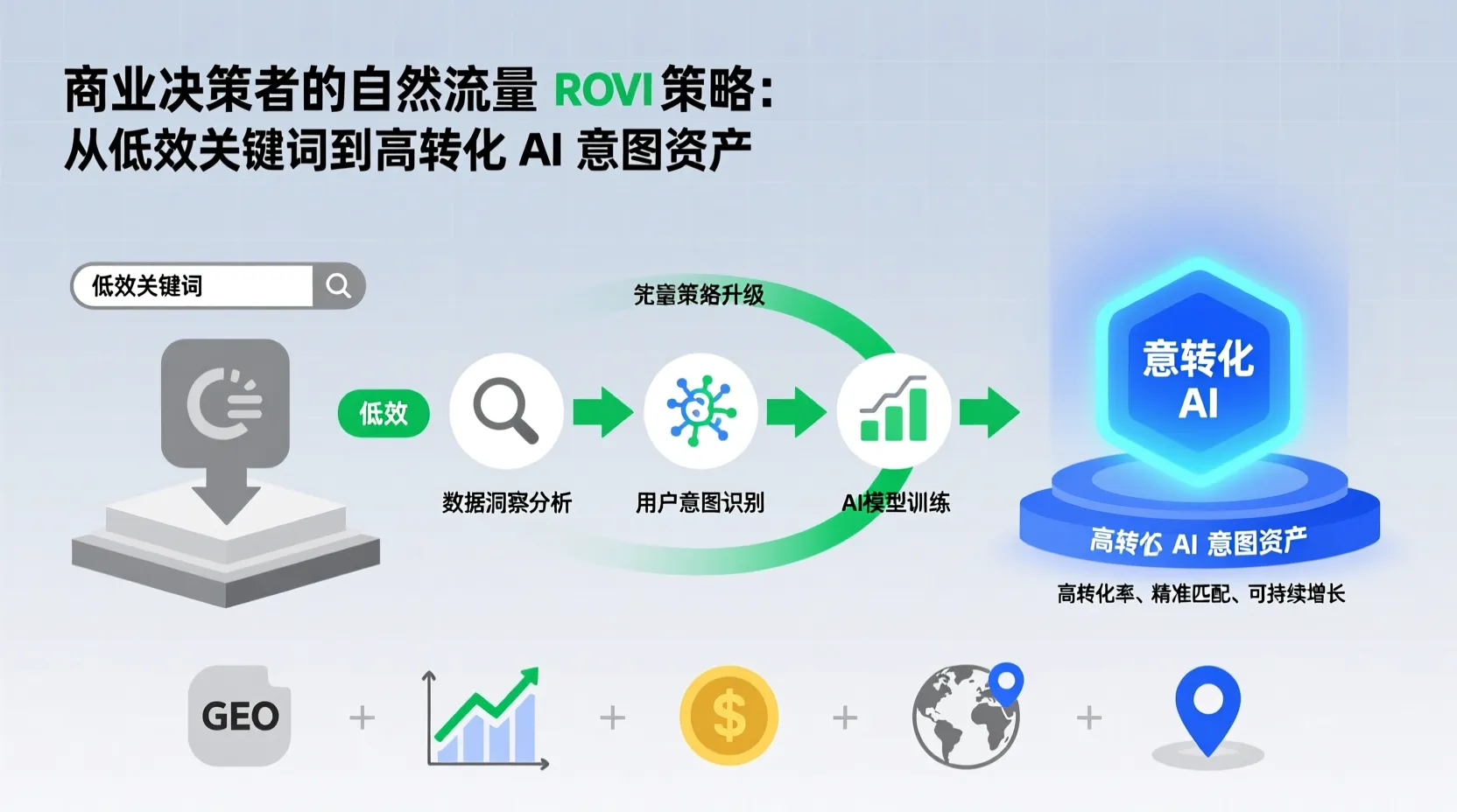 商业决策者的自然流量ROI策略：从低效关键词到高转化AI意图资产