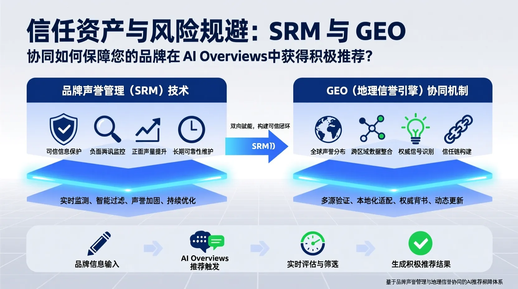 AI时代品牌信任保卫战：SRM与GEO协同如何杜绝负面信息扩散