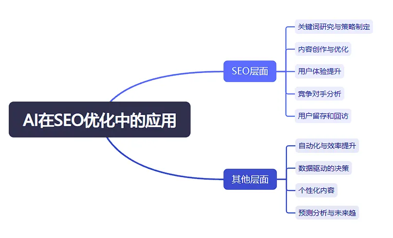 AI驱动的SEO：掌握人工智能在内容优化中的应用