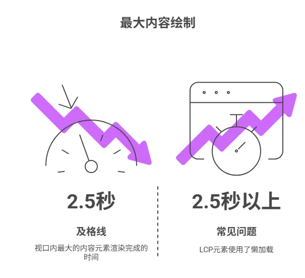 LCP (Largest Contentful Paint) - 最大内容绘制