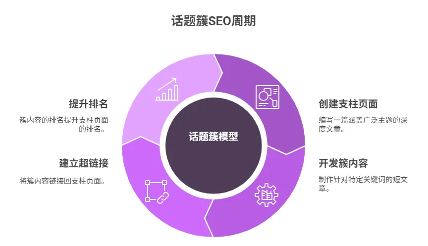 话题簇模型是SEO内容架构的革命