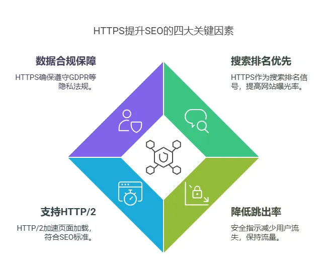 免费HTTPS证书申请指南：从原理到实战（附宝塔教程） | HTTPS证书与SEO优化