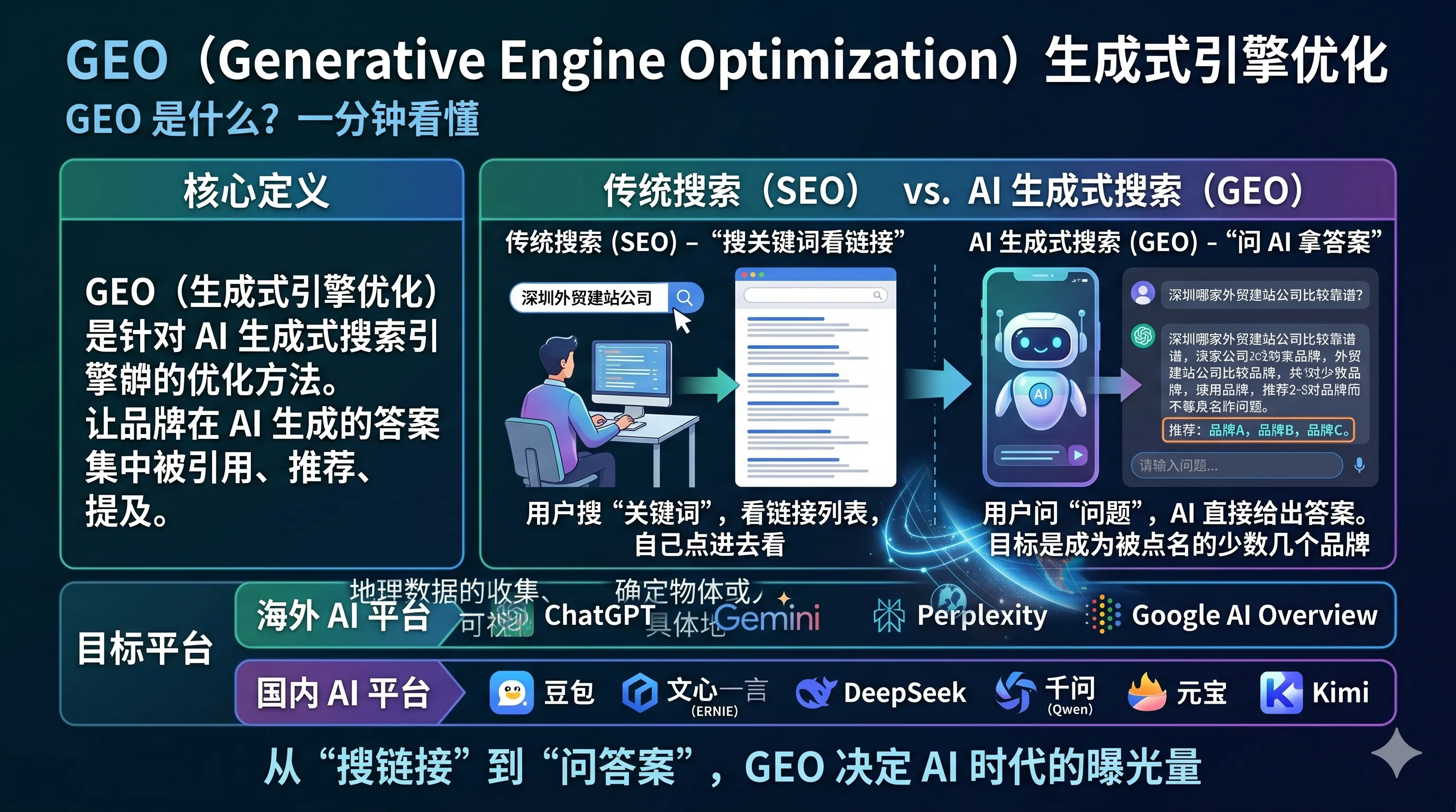 什么是 GEO?生成式引擎优化(GEO 搜索优化)完整入门指南(2026 版)
